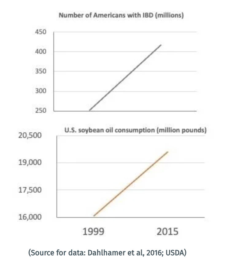 graph of soybean oil conumption and graph of IBS incidences