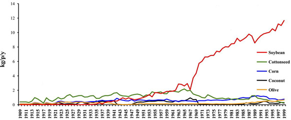 soybean-oil-consumption-in-usa