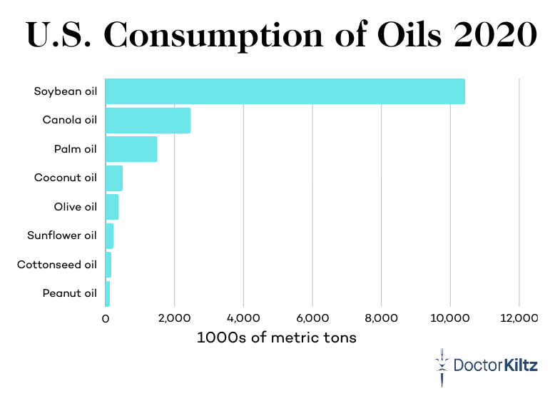 graph of U.S. consumption of oils